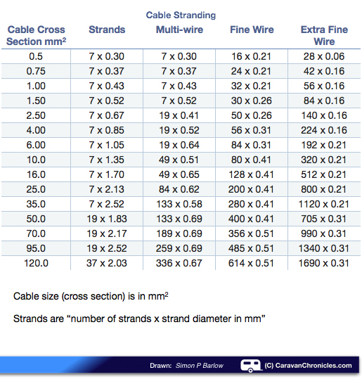 Standard Cable Size Chart